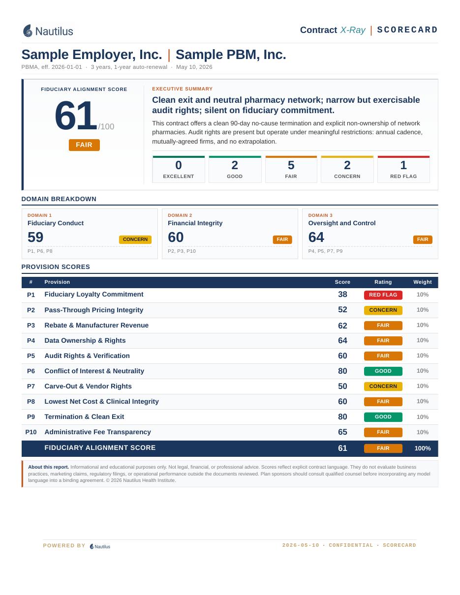 Contract Scorecard sample showing Fiduciary Alignment Score of 34/100, three domain scores, and individual provision scores